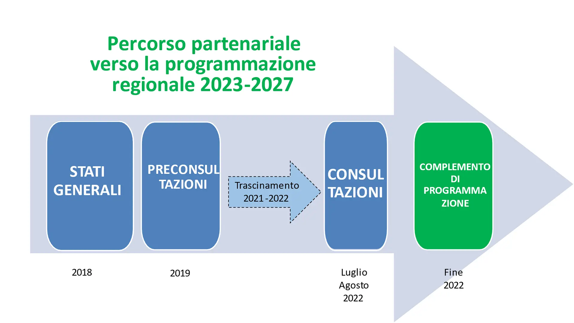 processo partenariale per la programmazione regionale della nuova PAC